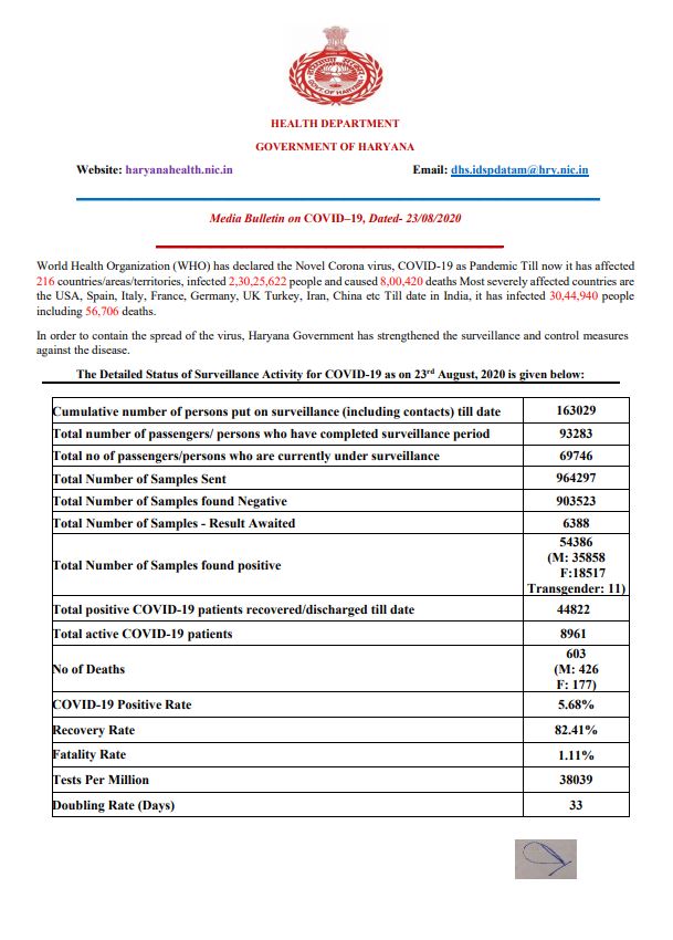 haryana corona virus update 23 august