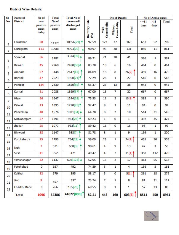 haryana corona virus update 23 august