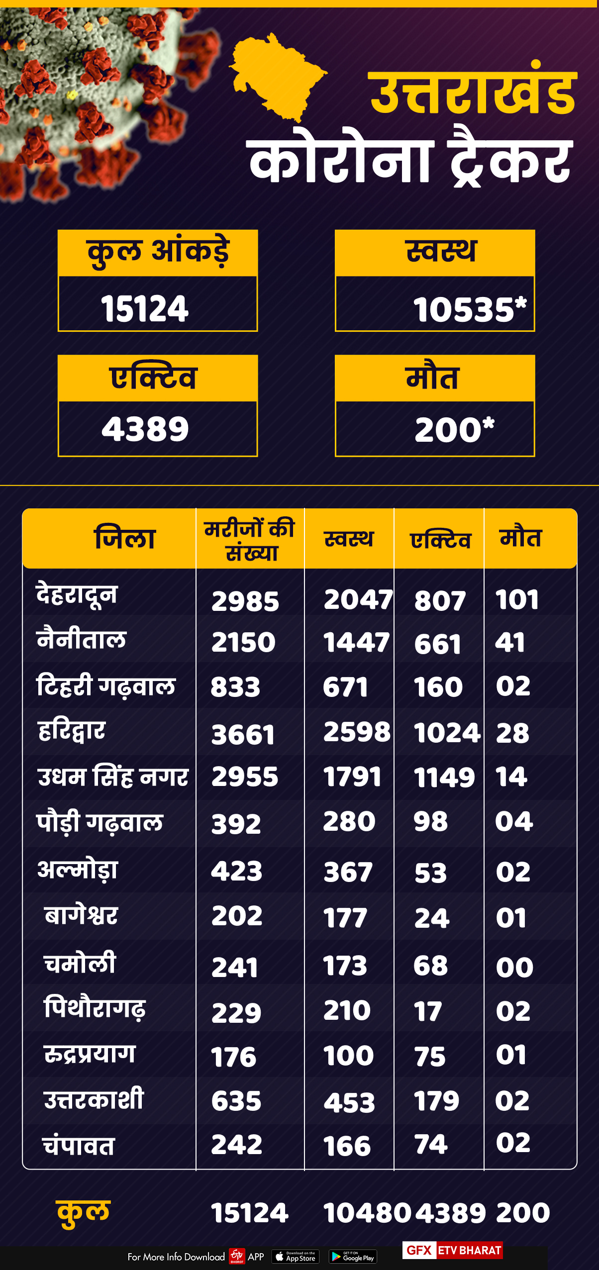 uttarakhand corona tracker