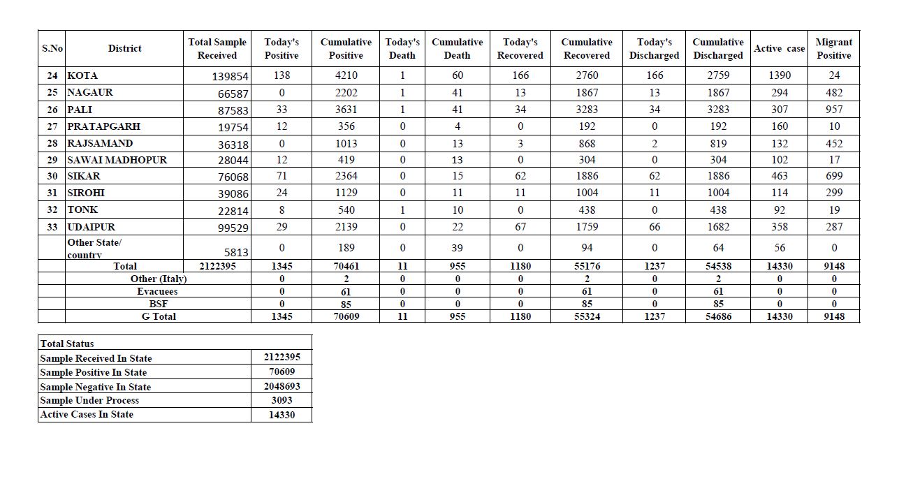 Rajasthan Corona Tracker,  Total figure of Corona in Rajasthan