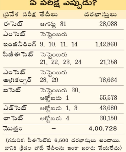 entrance tests in telangana clarified by education board