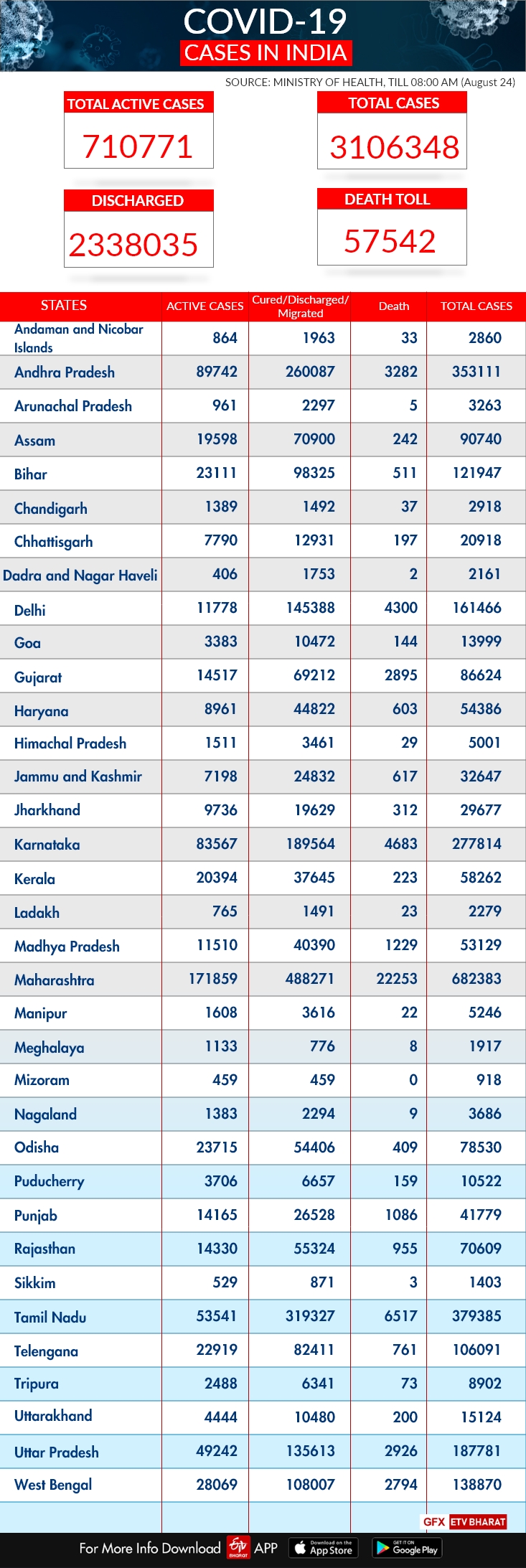 COVID-19 India tracker: State-wise report