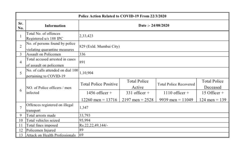 120 more police personnel found COVID19