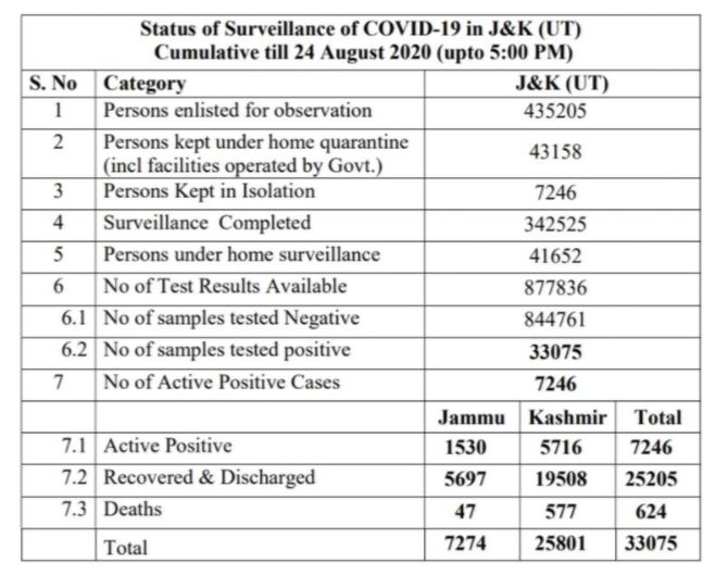 Corona cases cross 33 thousand mark in Jammu and kashmir