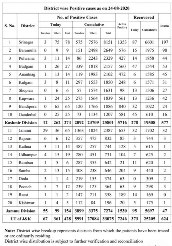 Corona cases cross 33 thousand mark in Jammu and kashmir