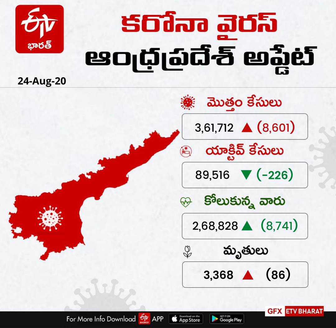 ఆంధ్రప్రదేశ్​లో కొత్తగా 8,601 కరోనా కేసులు, 86 మంది మృతి