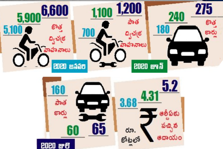 trading of vehicles increased after lockdown in mahabubnagar