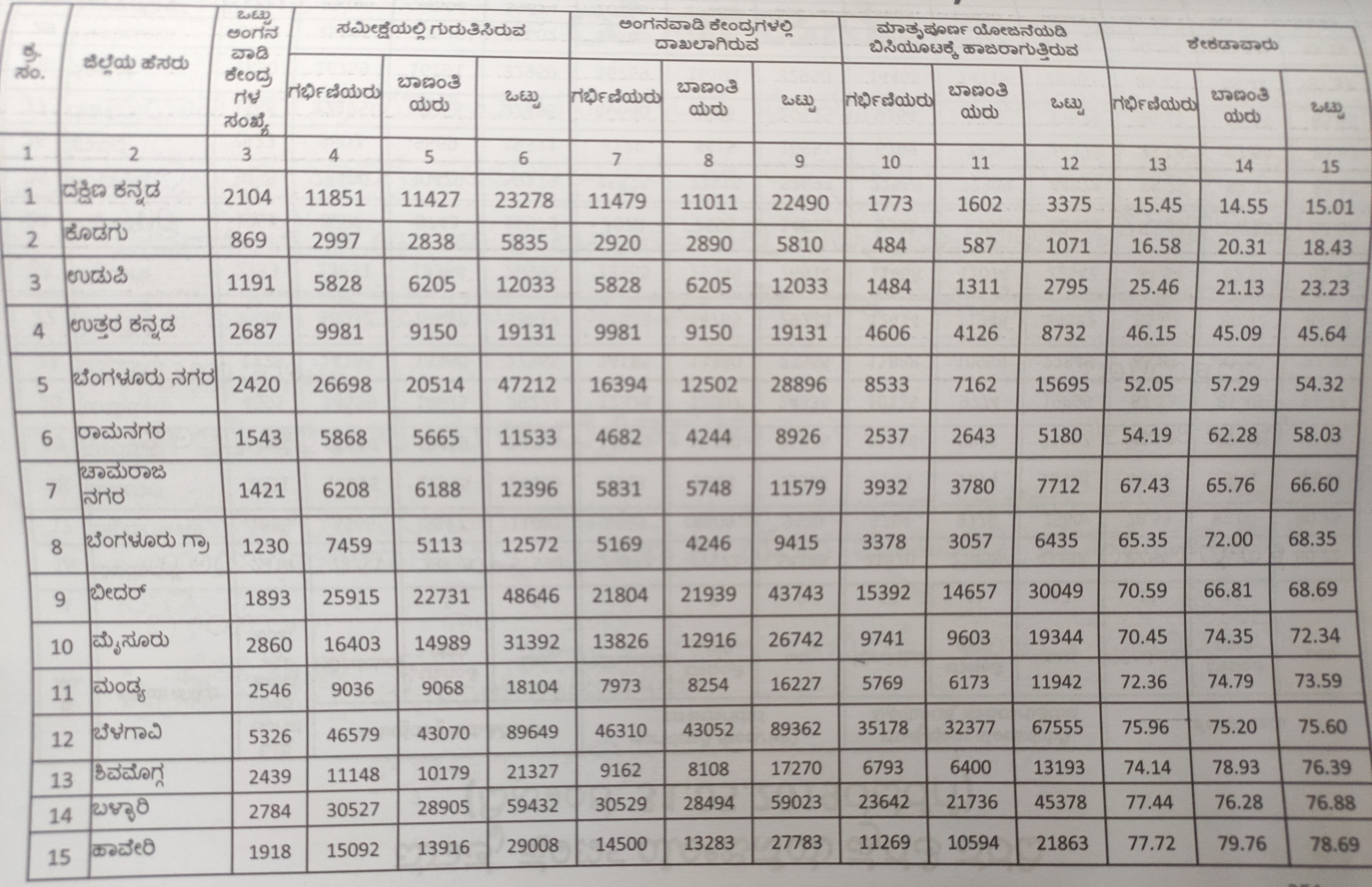 details of Anganavadi