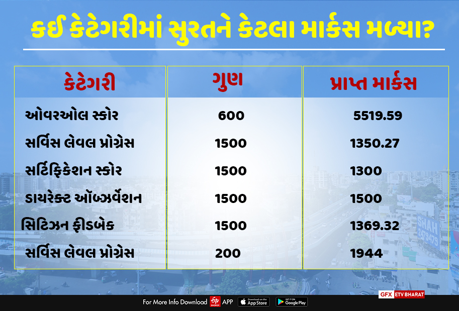 સ્વચ્છતા સર્વેક્ષણમાં સુરત બીજા ક્રમે