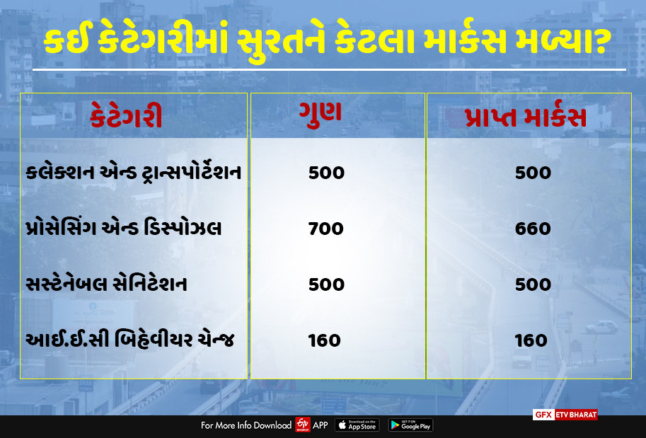 સ્વચ્છતા સર્વેક્ષણમાં સુરત બીજા ક્રમે