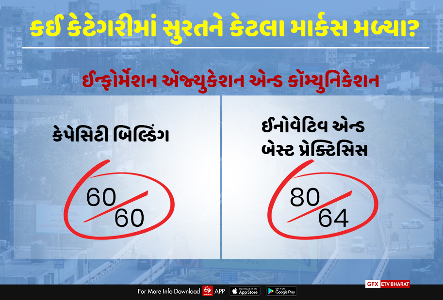 સ્વચ્છતા સર્વેક્ષણમાં સુરત બીજા ક્રમે