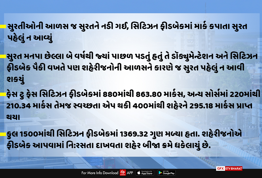 સ્વચ્છતા સર્વેક્ષણમાં સુરત બીજા ક્રમે