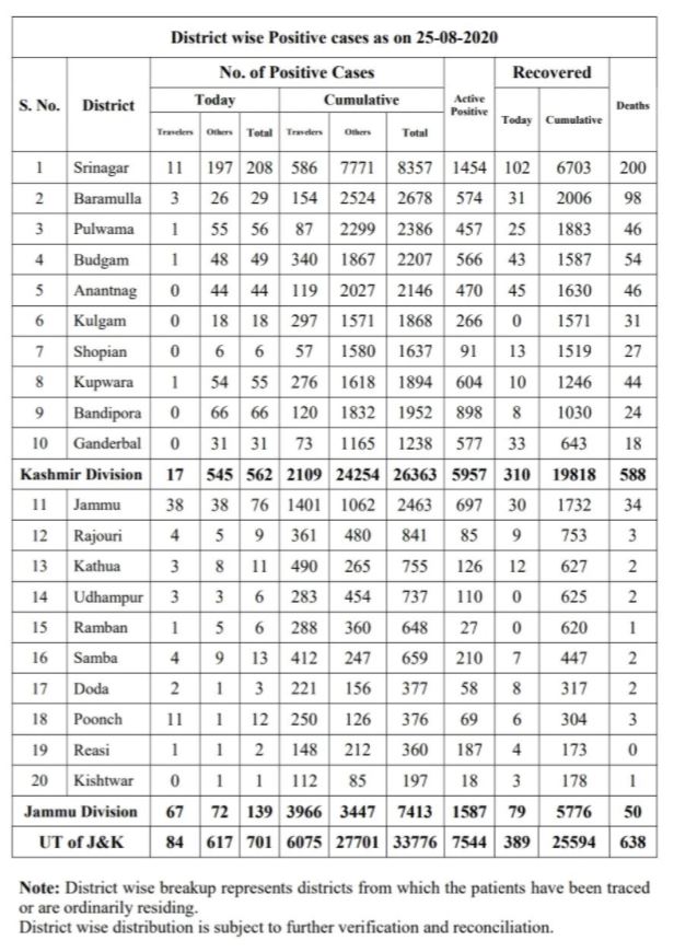 جموں و کشمیر میں کورونا کے 701 نئے کیسز درج