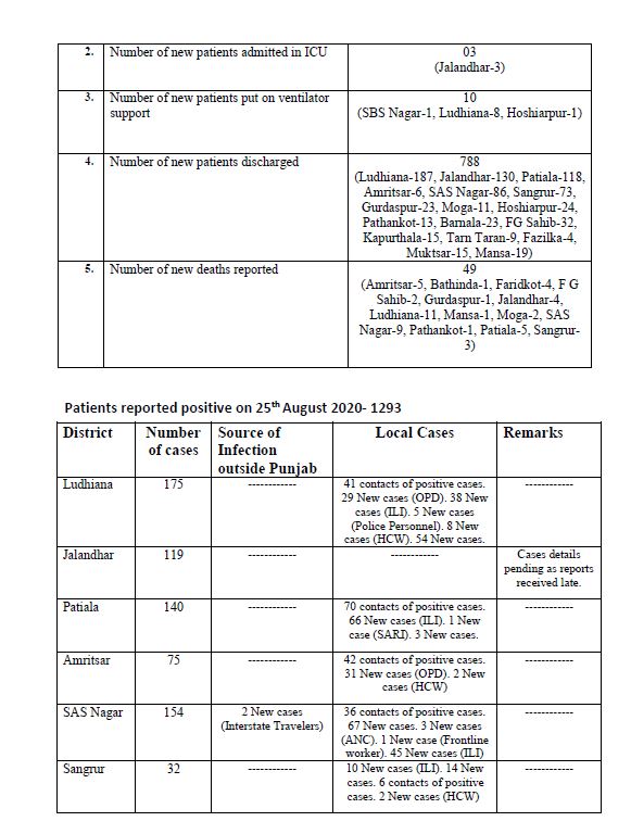 ਪੰਜਾਬ ਵਿੱਚ ਕੋਰੋਨਾ ਦਾ ਕਹਿਰ, ਇੱਕ ਦਿਨ 'ਚ 1293 ਨਵੇਂ ਮਾਮਲੇ ਅਤੇ 49 ਮੌਤਾਂ
