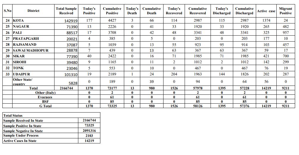 Rajasthan Corona figures, Corona patient in Rajasthan