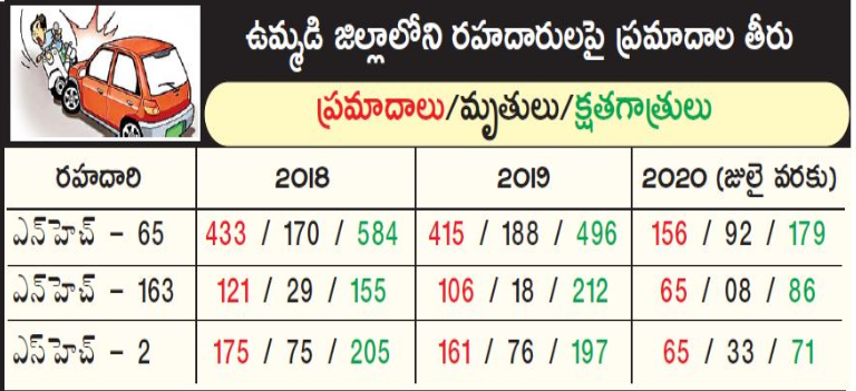 road accidents increasing in nalgonda district