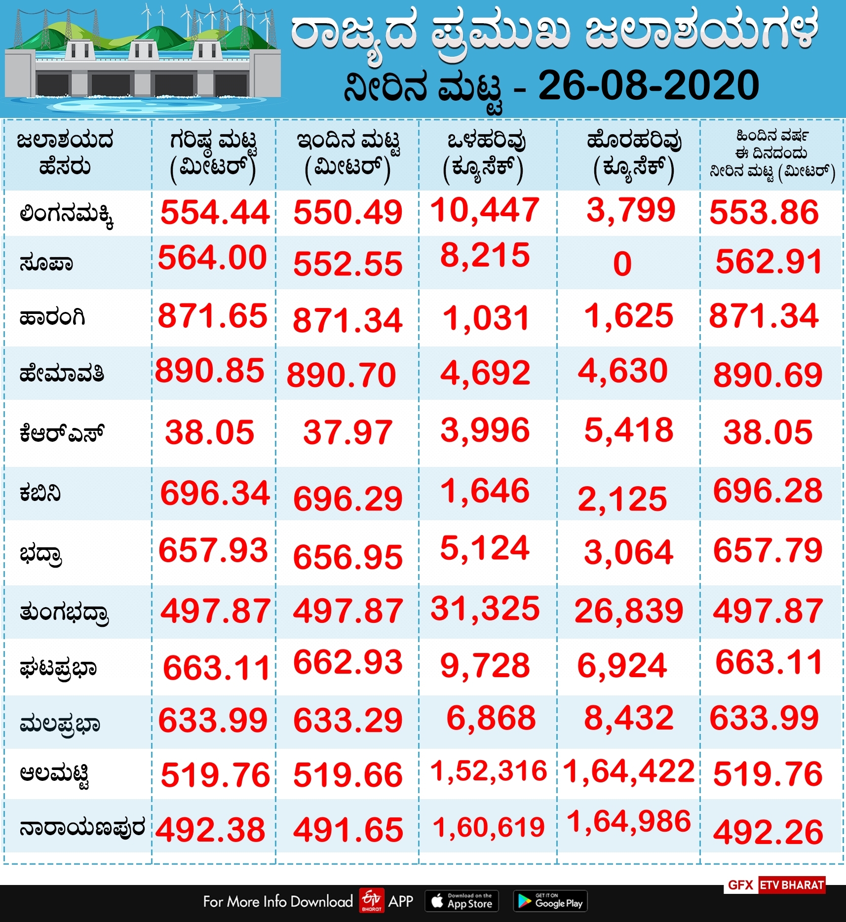 major reservoirs of the state