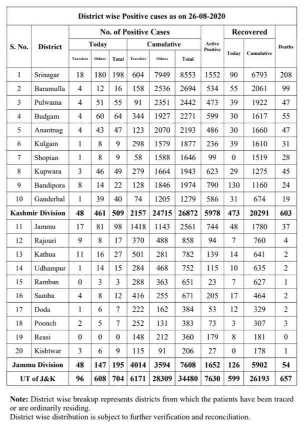 جموں و کشمیر میں کورونا کیسز کا ہندسہ 34 ہزار سے عبور