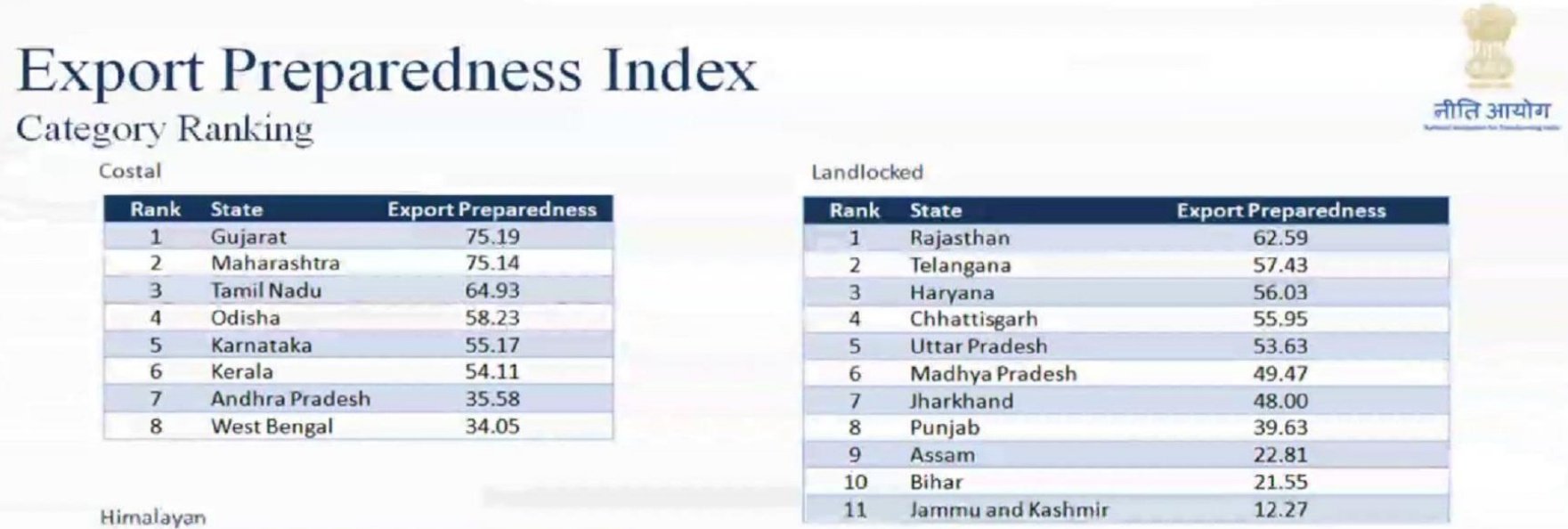 niti-aayog-ranked-chhattisgarh-fourth-among-states-surrounded-by-terrestrial-land