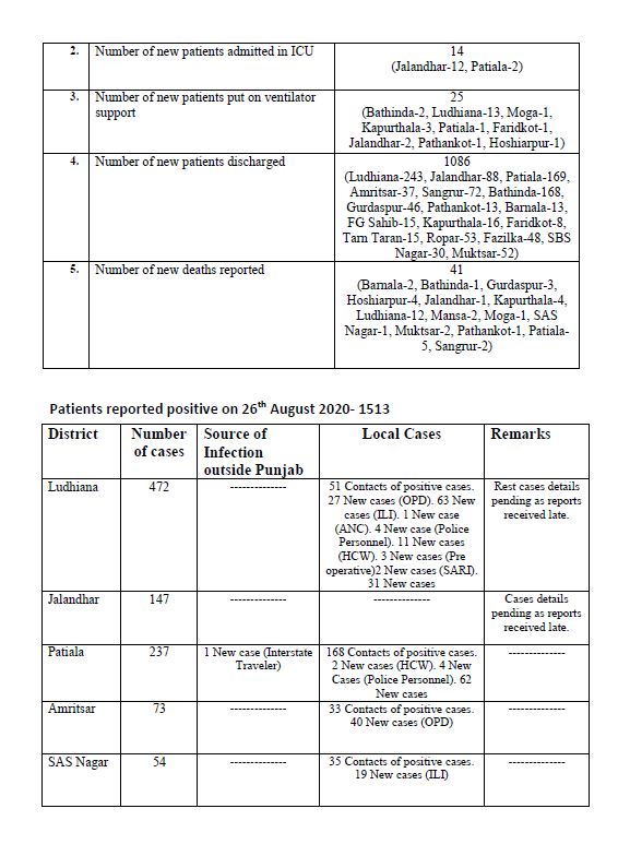 ਪੰਜਾਬ ਵਿੱਚ ਕੋਰੋਨਾ ਦਾ ਕਹਿਰ, ਇੱਕ ਦਿਨ 'ਚ 1513 ਨਵੇਂ ਮਾਮਲੇ ਅਤੇ 41 ਮੌਤਾਂ