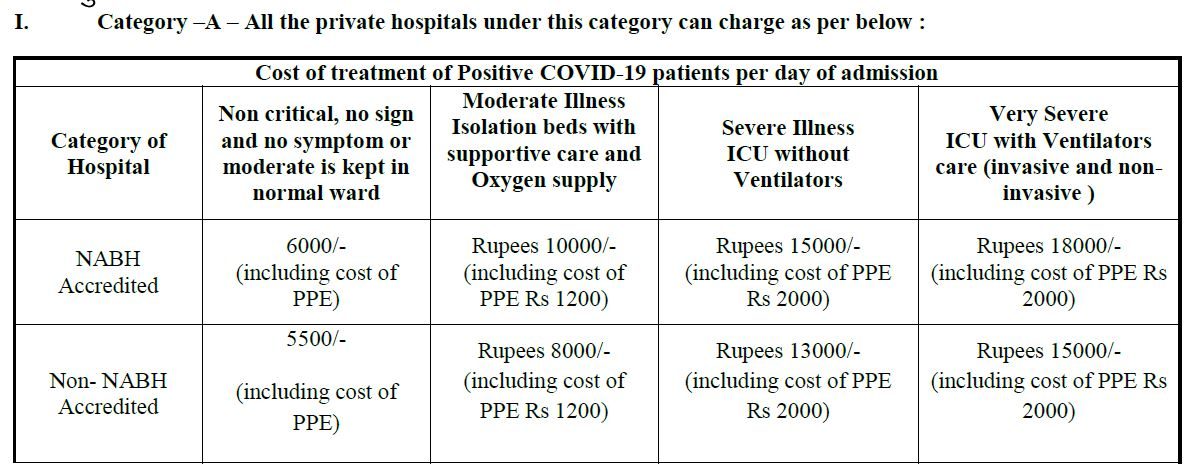 Rate fixed for corona treatment in private hospitals in jharkhand