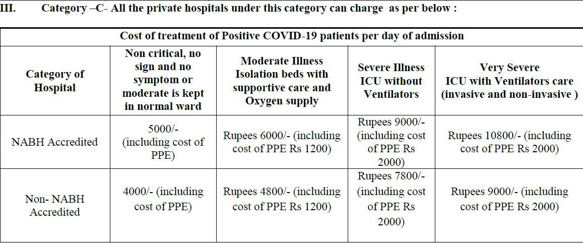 Rate fixed for corona treatment in private hospitals in jharkhand