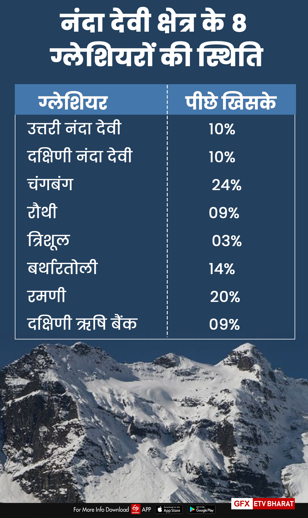 glaciers news