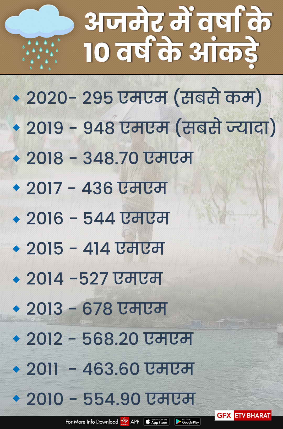 राजस्थान मौसम से जुड़ी खबर,  राजस्थान में मानसून,  rajasthan weather report,  ajmer weather news