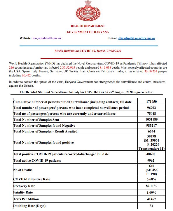 haryana coronavirus case latest update