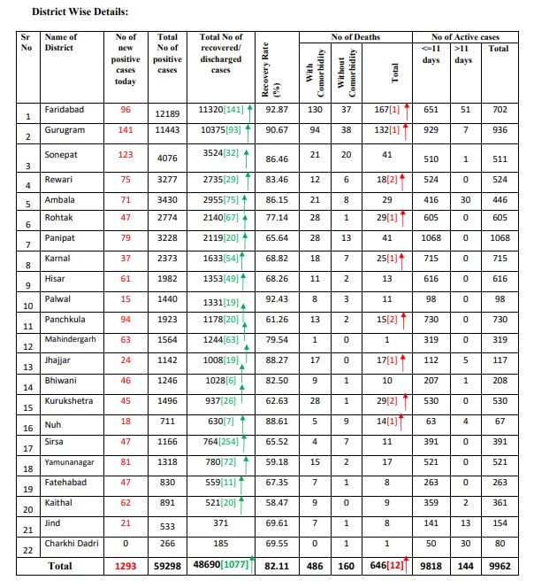 haryana coronavirus case latest update