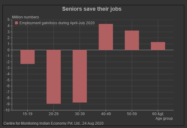 India's young workforce bearing maximum brunt of job losses