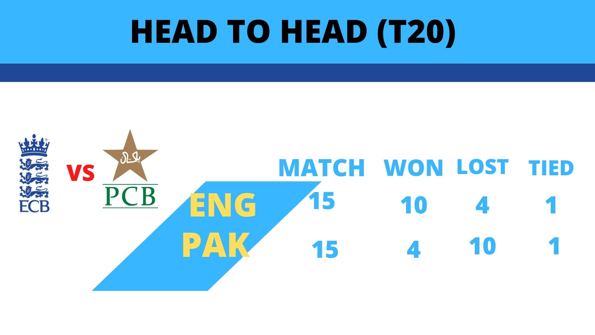 ENG vs PAK, 1st T20I