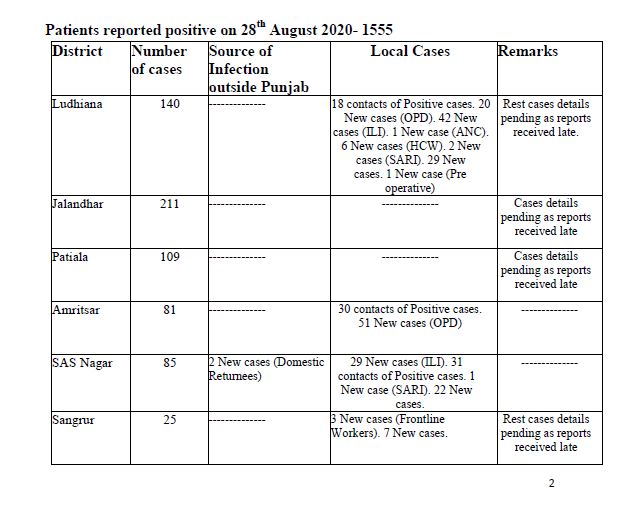 ਕੋਰੋਨਾ ਦੀ ਰਫ਼ਤਾਰ 'ਤੇ ਨਹੀਂ ਲੱਗ ਰਹੀ ਬ੍ਰੇਕ, 1500 ਤੋਂ ਵੱਧ ਨਵੇਂ ਮਾਮਲੇ ਆਏ