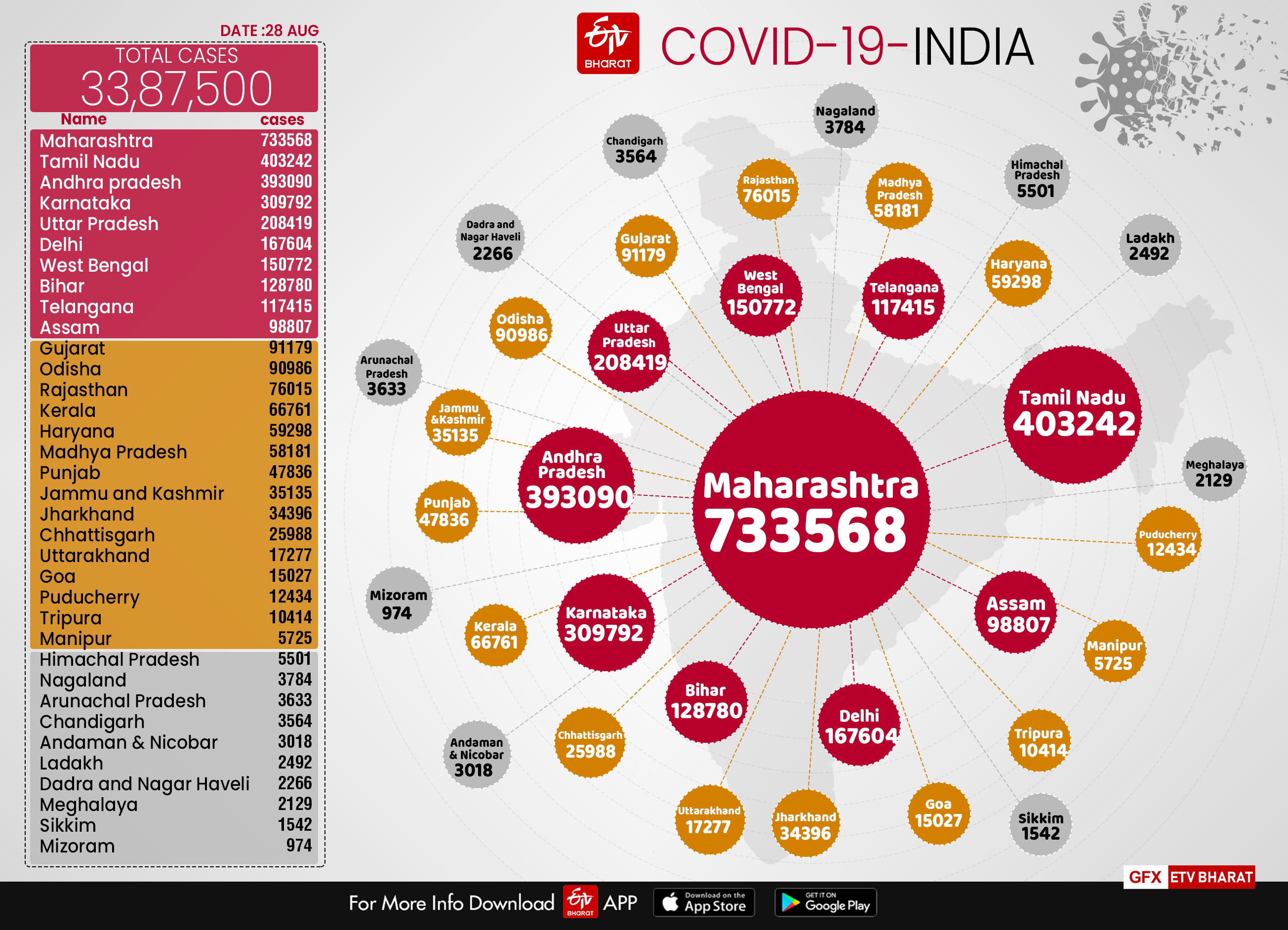 Recoveries exceed actives cases of COVID-19 by more than 18 lakh; case fatality drops to 1.82 pc