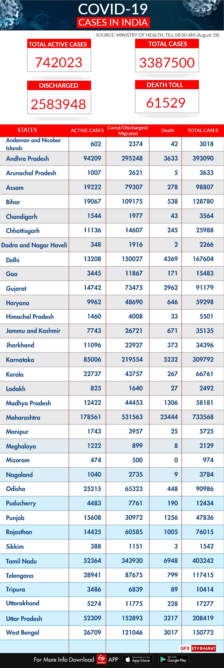 Recoveries exceed actives cases of COVID-19 by more than 18 lakh; case fatality drops to 1.82 pc