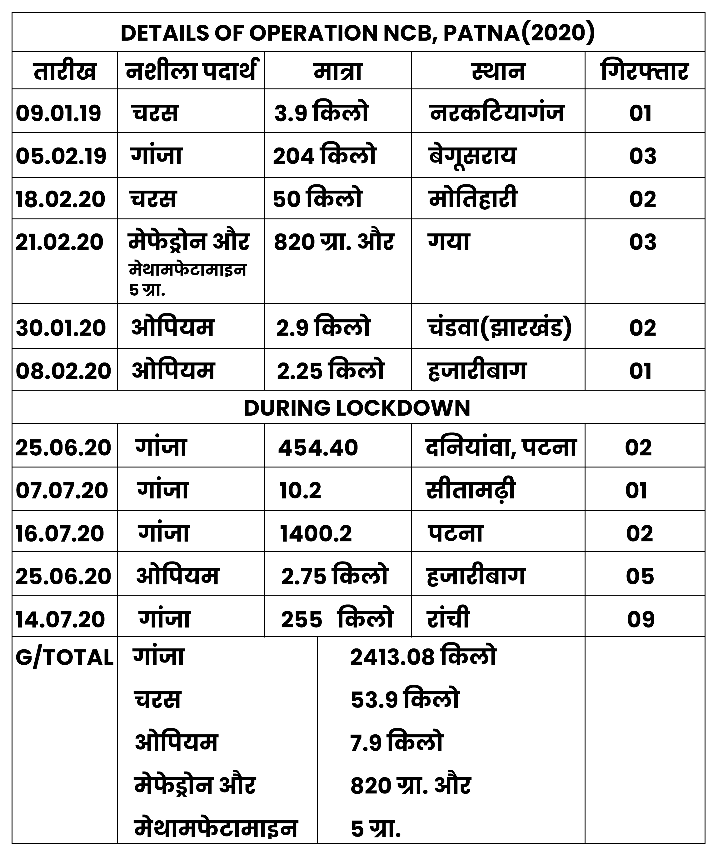 नारकोटिक्स ब्यूरो के मुताबिक आंकड़ा