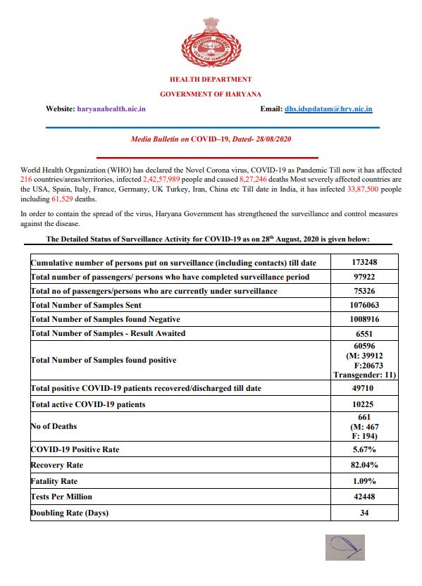 haryana corona virus update 28 august