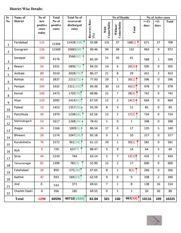 haryana corona virus update 28 august