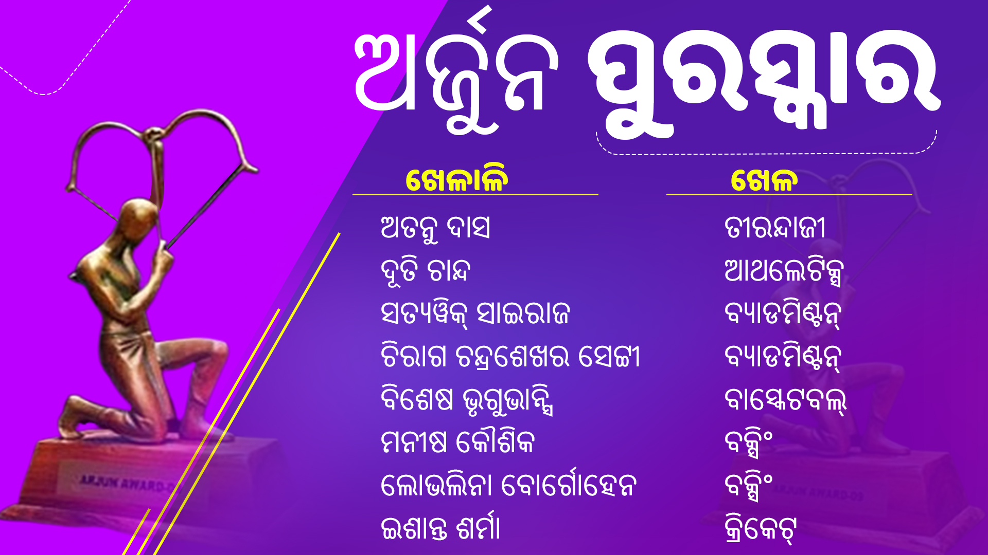 ଜାତୀୟ କ୍ରୀଡ଼ା ପୁରସ୍କାର 2020: ଭର୍ଚୁଆଲ୍ ଇଭେଣ୍ଟରେ ସମ୍ମାନିତ ହେଲେ 74 ଆଥଲେଟ୍