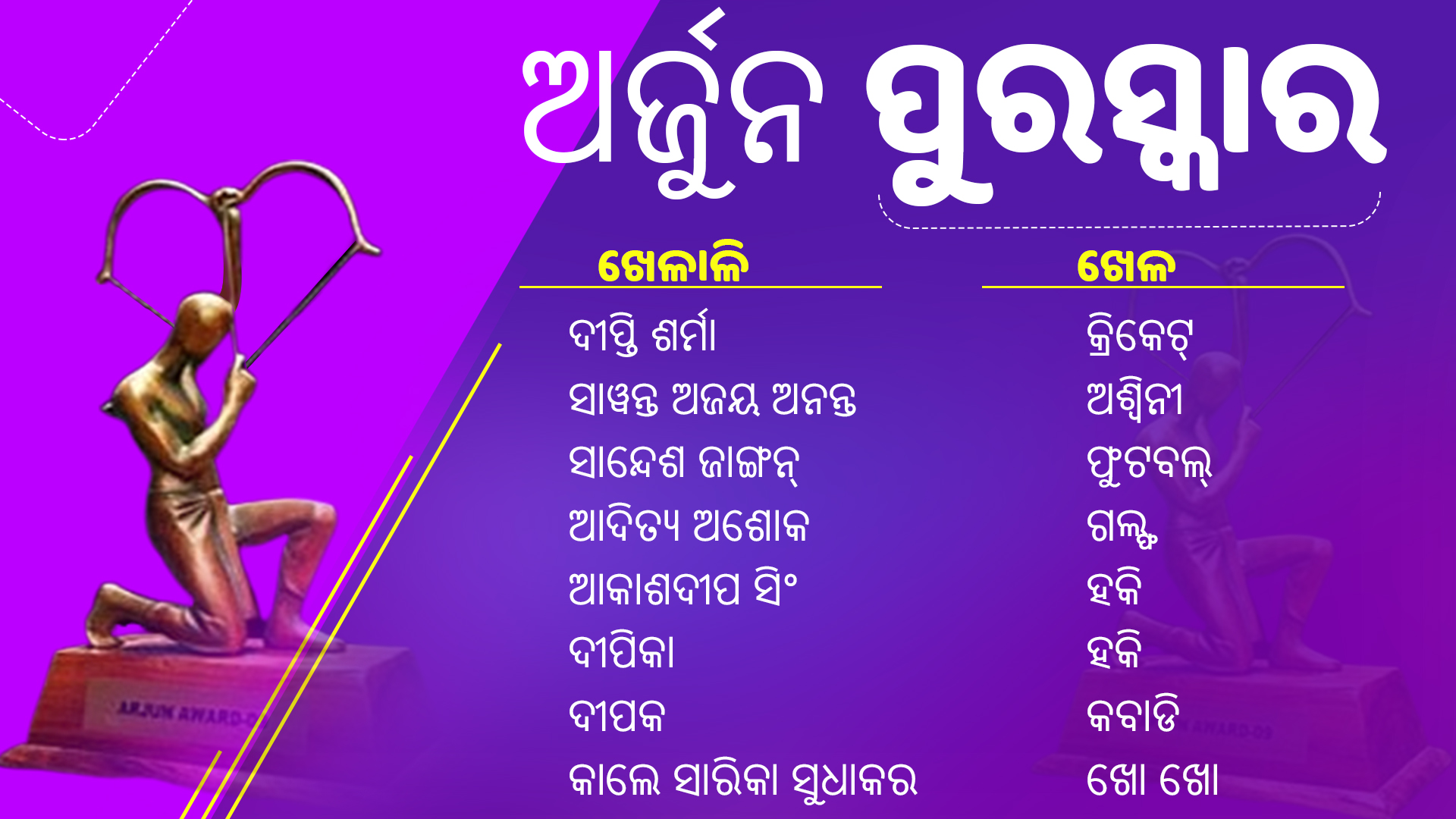 ଜାତୀୟ କ୍ରୀଡ଼ା ପୁରସ୍କାର 2020: ଭର୍ଚୁଆଲ୍ ଇଭେଣ୍ଟରେ ସମ୍ମାନିତ ହେଲେ 74 ଆଥଲେଟ୍