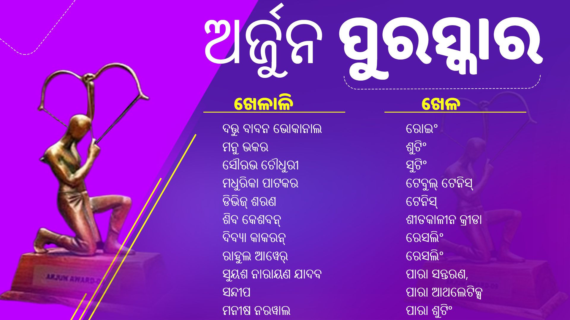 ଜାତୀୟ କ୍ରୀଡ଼ା ପୁରସ୍କାର 2020: ଭର୍ଚୁଆଲ୍ ଇଭେଣ୍ଟରେ ସମ୍ମାନିତ ହେଲେ 74 ଆଥଲେଟ୍