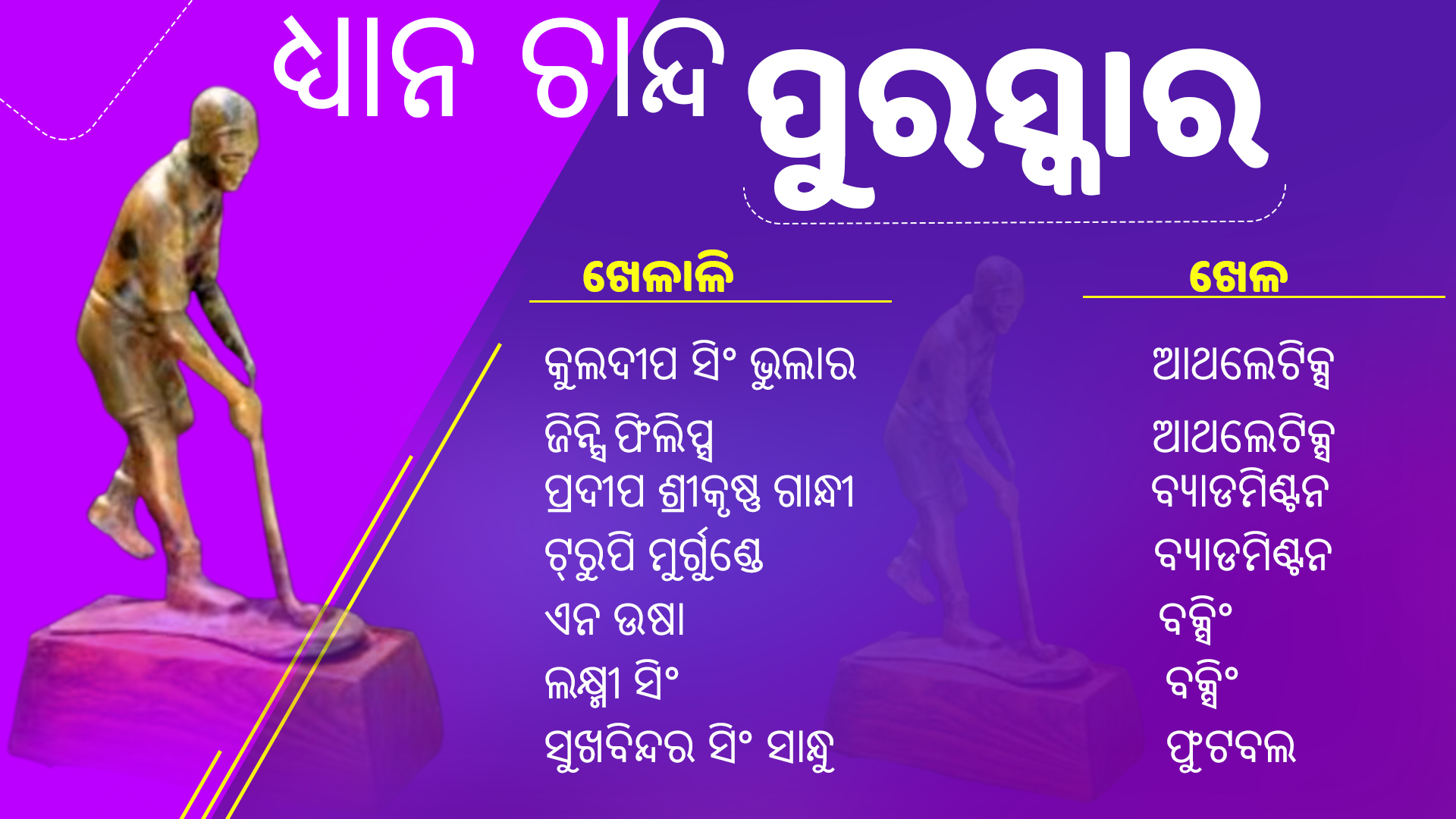 ଜାତୀୟ କ୍ରୀଡ଼ା ପୁରସ୍କାର 2020: ଭର୍ଚୁଆଲ୍ ଇଭେଣ୍ଟରେ ସମ୍ମାନିତ ହେଲେ 74 ଆଥଲେଟ୍