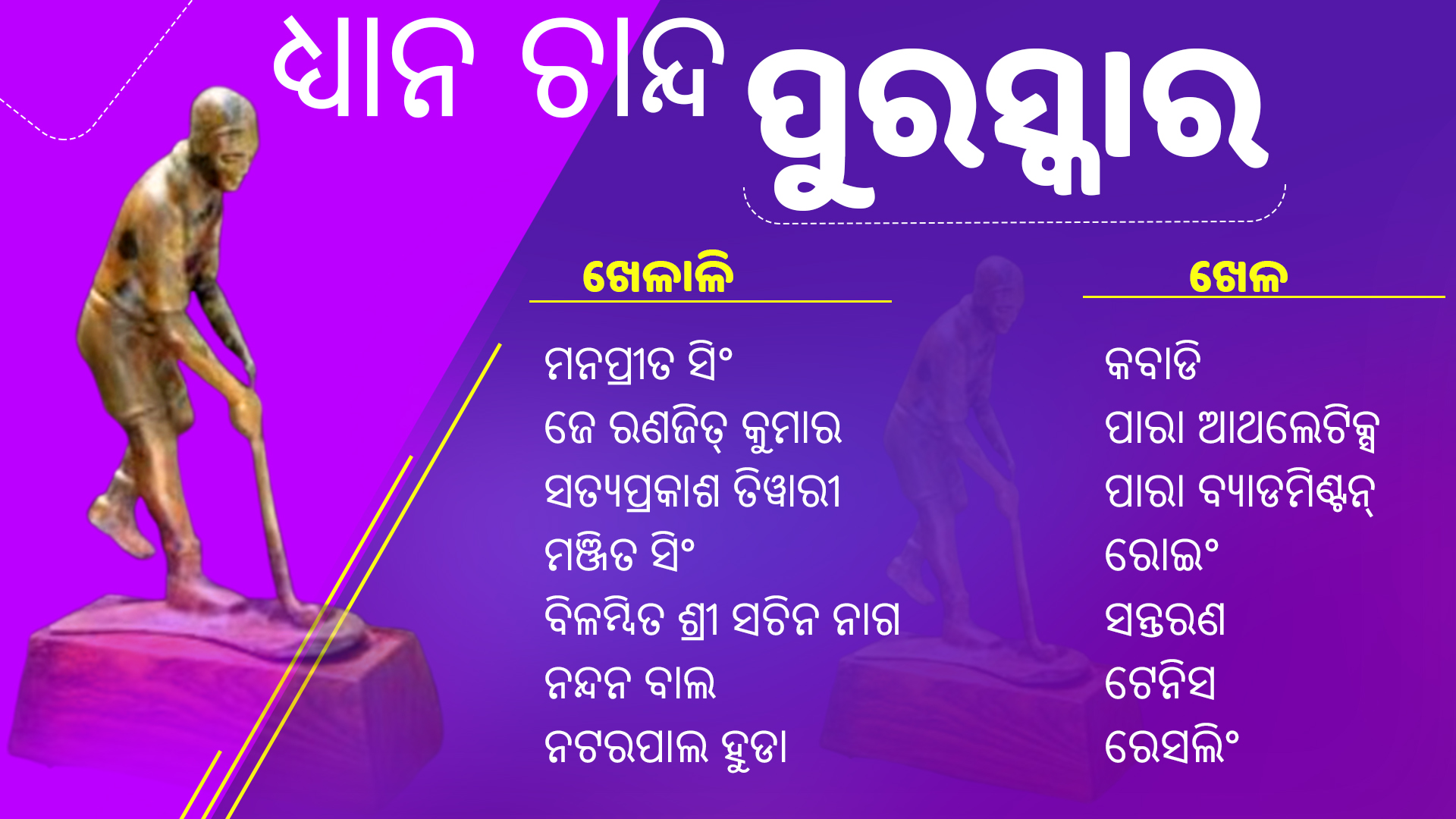 ଜାତୀୟ କ୍ରୀଡ଼ା ପୁରସ୍କାର 2020: ଭର୍ଚୁଆଲ୍ ଇଭେଣ୍ଟରେ ସମ୍ମାନିତ ହେଲେ 74 ଆଥଲେଟ୍