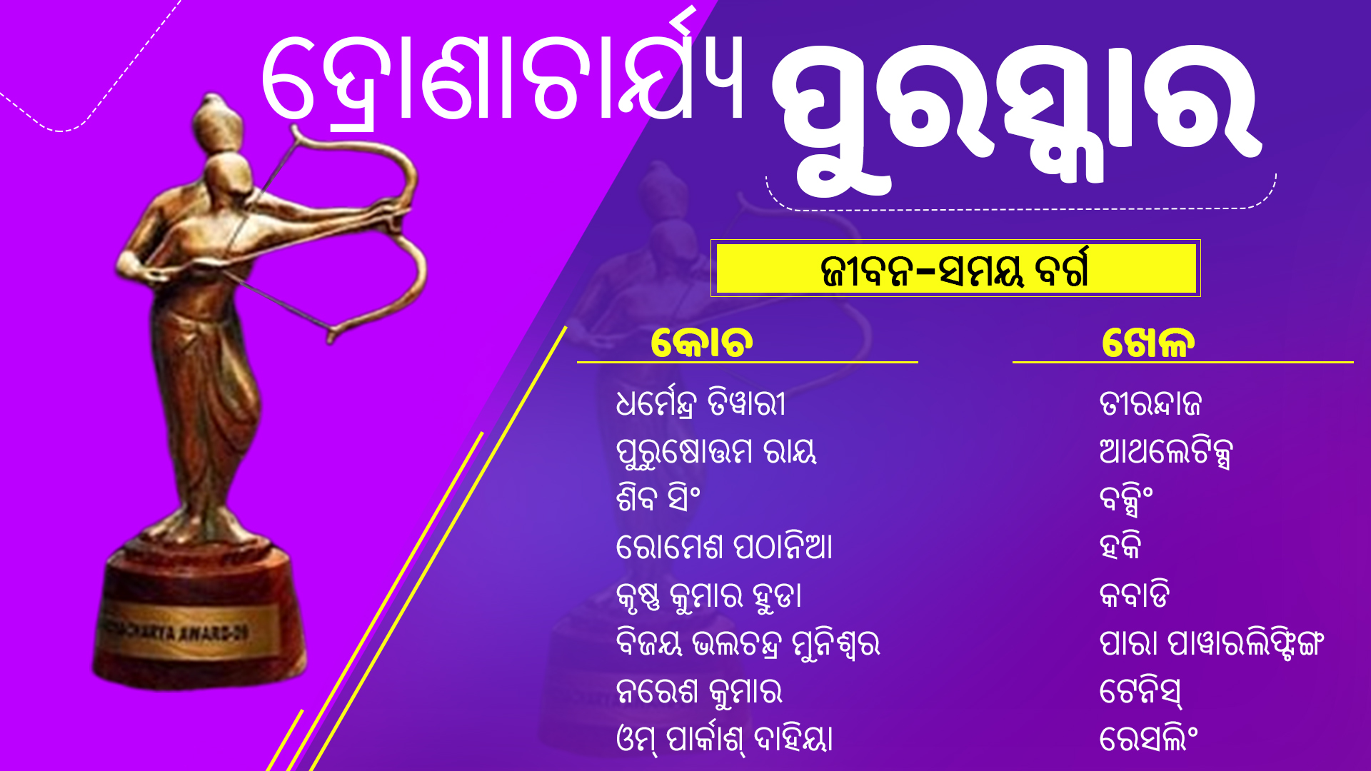 ଜାତୀୟ କ୍ରୀଡ଼ା ପୁରସ୍କାର 2020: ଭର୍ଚୁଆଲ୍ ଇଭେଣ୍ଟରେ ସମ୍ମାନିତ ହେଲେ 74 ଆଥଲେଟ୍