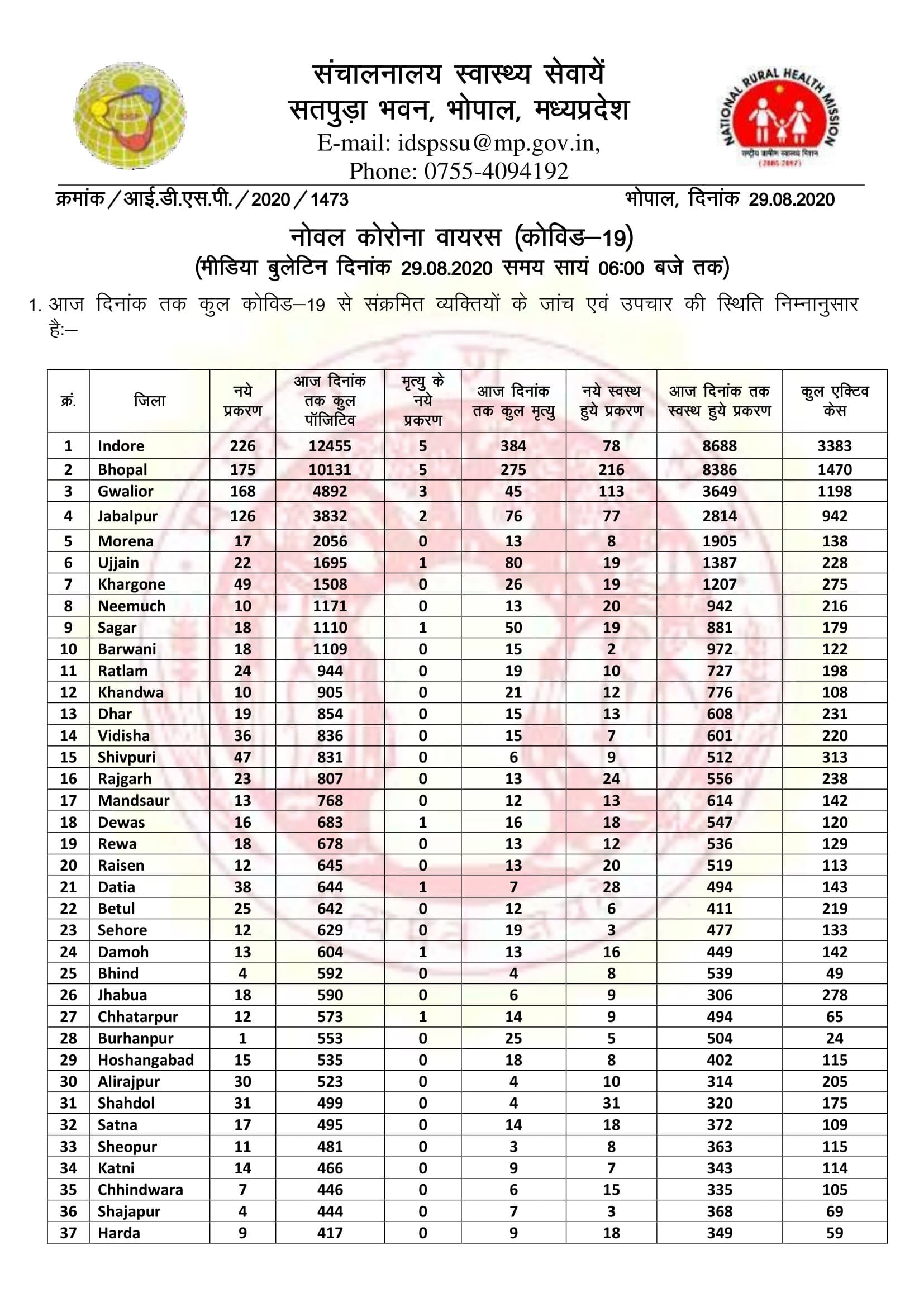 Madhya Pradesh Corona Update