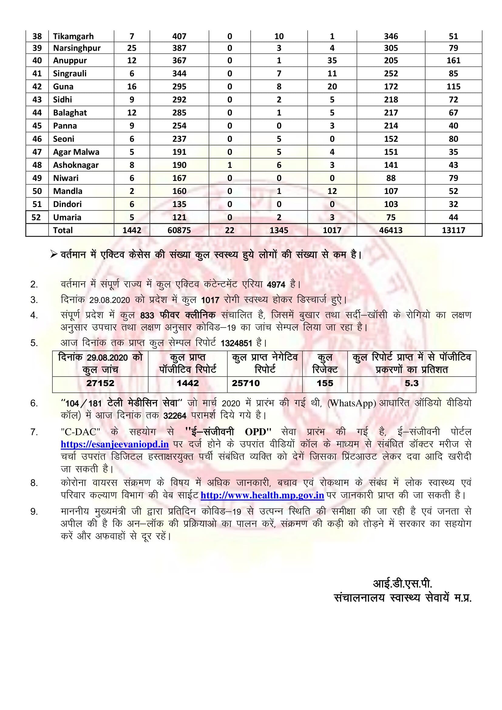 Madhya Pradesh Corona Update