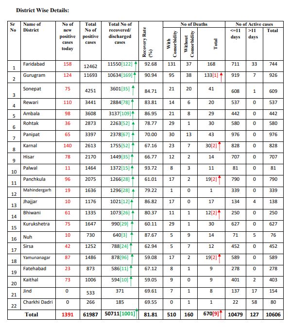 haryana corona virus update