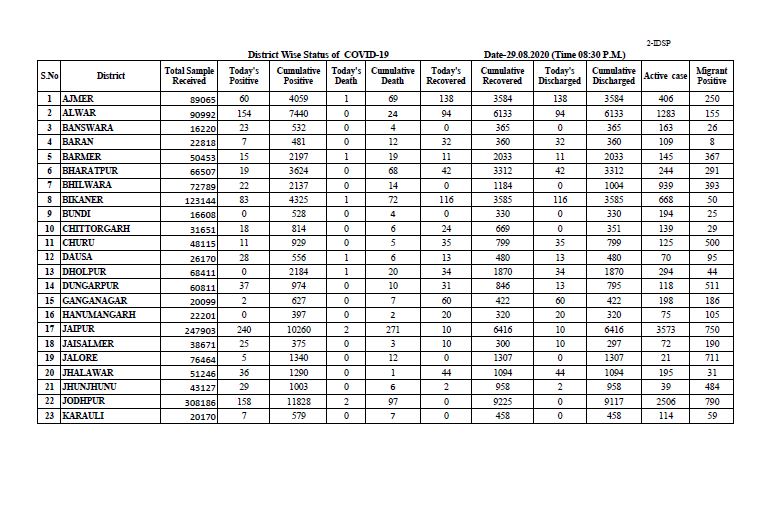 Corona figures in Rajasthan,  Rajasthan Corona latest news