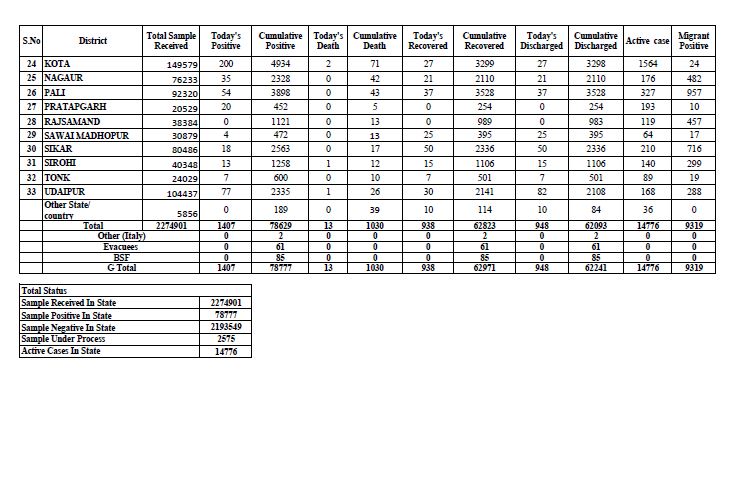Corona figures in Rajasthan,  Rajasthan Corona latest news