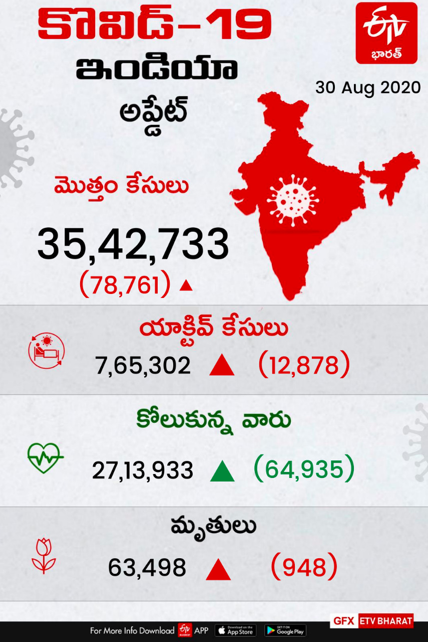 Corona cases tally crosses 35 lakh mark with a spike of 78,761 new cases and 948 deaths in the last 24 hours